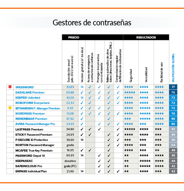 cuadro gestores de contraseñas